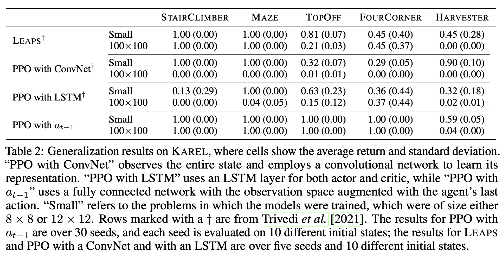 Karel Results Table