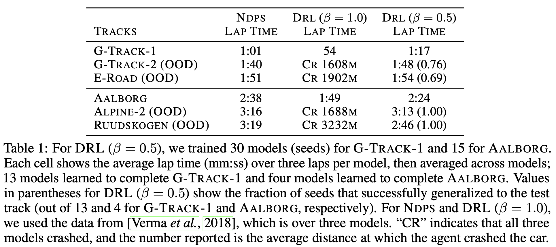 TORCS Results Table